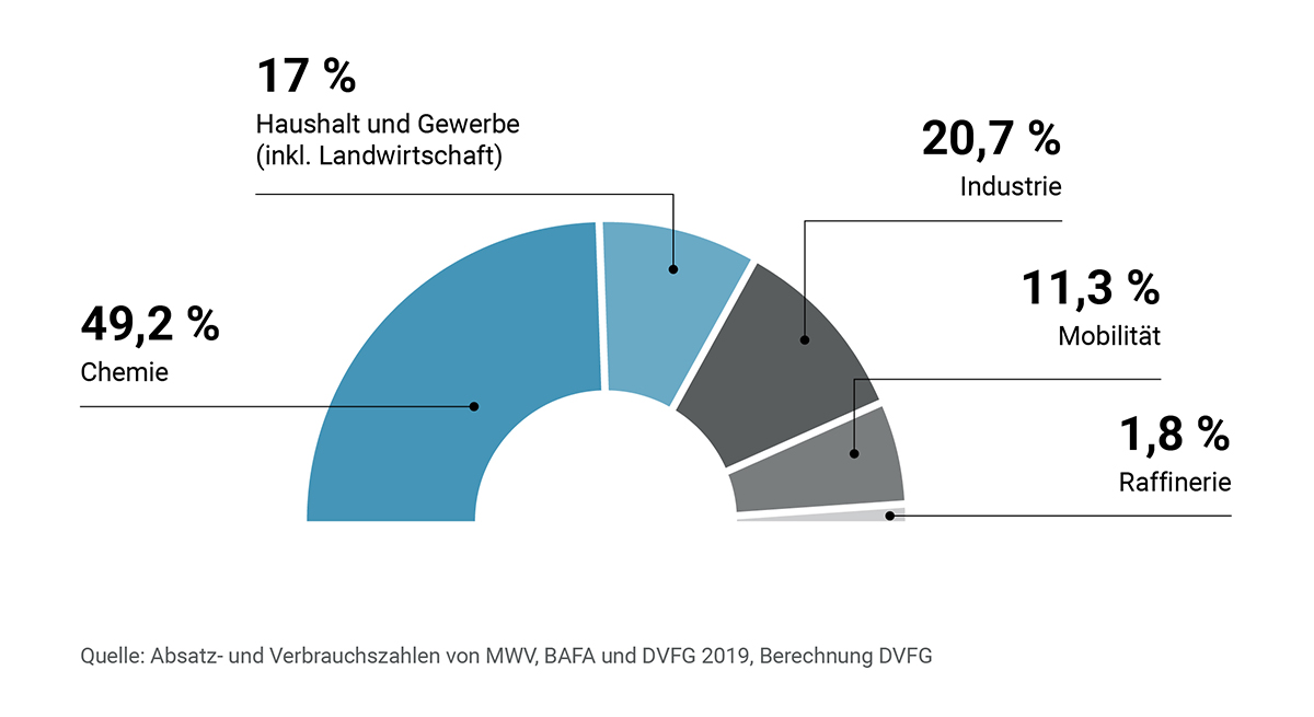 Die Industrie und chemische Prozesse sind die Hauptabnehmer von Flüssiggas.